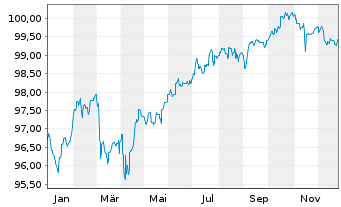Chart DWS Invt - ESG Euro Corp.Bds au Port.LC EUR Acc. - 1 Year