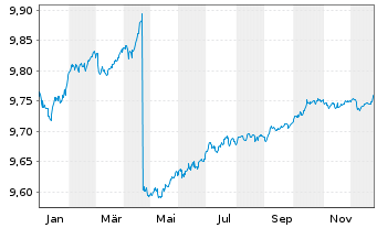 Chart BNPP Easy-EUR C.Bd SRIPAB 1-3Y - 1 Jahr