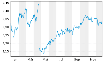 Chart BNPP Easy-EUR CBd S.PAB 3-5Y - 1 Jahr