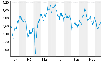 Chart BNP PE-FTSE E/N Dv.Eur.Gr. CTB - 1 Jahr