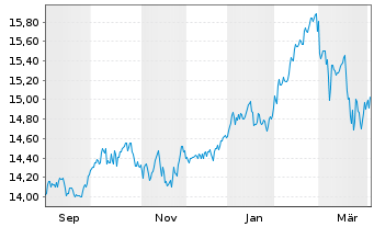 Chart Fidelity Fds-Global Dividend Shs A GDIST EUR - 1 Year
