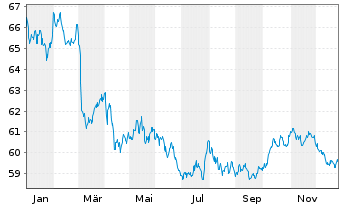 Chart Xtr.II Eurozone Gov.Bond - 1 Jahr