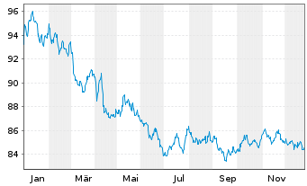 Chart M.U.Lu.-Lyx.US Cur.St.2-10ETF - 1 Jahr