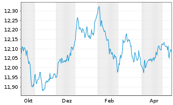 Chart MUL Amundi US Curve Ste 2-10Y - 1 Jahr