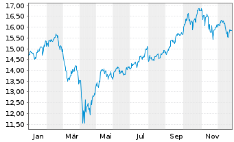 Chart Am.MSCI Dis.Tech.ESG Sc.ETF USD - 1 Jahr
