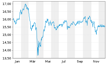 Chart Amundi MSCI Millennials UCITS ETF Acc - 1 Jahr
