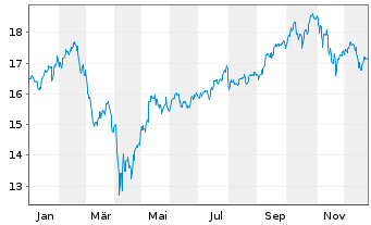 Chart LIF-A.MSCI Dig.Ec.Meta.ESG Sc. - 1 Jahr