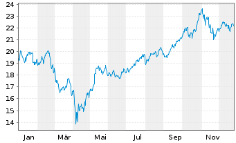 Chart MUL-Am.MSCI Fut.Mobil.ESG Scr. USD - 1 Jahr