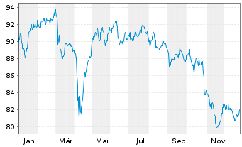 Chart DF DT.F.S.FD-Gl.Real Est.Inve. InhAnt.R Dis.EUR oN - 1 Jahr