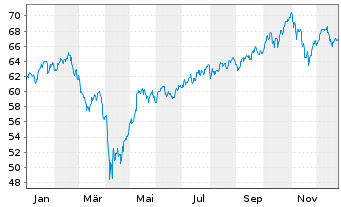 Chart Am.Idx Sols-A.MSCI Sm.Cit.ESG - 1 Jahr