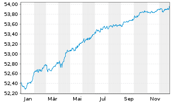 Chart Amundi Euro Corporate SRI 0-3 Y UCITS ETF DR - 1 Jahr