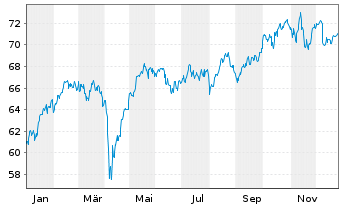 Chart AIS-AM.MSCI EMU ESG LEAD.SEL. - 1 Jahr