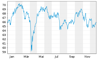 Chart AIS-AM.IDX MSCI EUR.SRI PAB - 1 Jahr