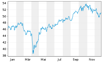 Chart AIS-Amundi MSCI EM SRI PAB USD - 1 Jahr