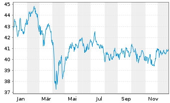 Chart LOYS FCP - Premium Dividende au Port.P EUR Dis. - 1 Jahr