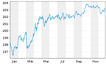 Chart OSSIAM L.-O.EO G.Bds 3-5y C.R. - 1 Jahr