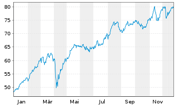 Chart Amundi IF-Am.ST.Eur.600 Banks - 1 Jahr