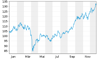Chart Amundi IF-L.ST.Eu.600 Bas.Res. - 1 Jahr