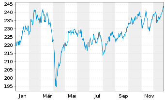Chart Amundi STOXX Europe 600 Basic Materials UCITS Dist - 1 Jahr