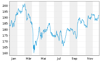 Chart Amundi IF-L.ST.Eur.600 Healthc - 1 Jahr
