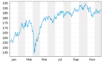 Chart Amundi STOXX Europe 600 Industrials UCITS ETF Dist - 1 Jahr