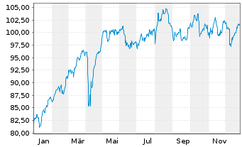 Chart Amundi IF-L.ST.Eu.600 Insuran. - 1 Jahr