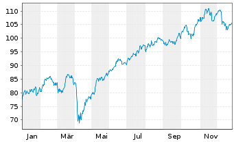 Chart Amundi STOXX Europe 600 Energy Screened UCITS Dist - 1 Jahr