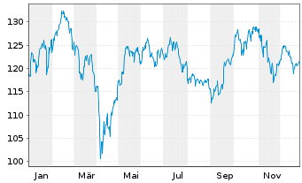 Chart Amundi IF-L.ST.Eur.600 Technol - 1 Jahr