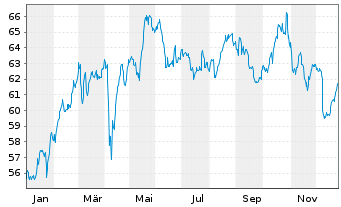 Chart Amundi IF-L.ST.Eur.600 Telecom - 1 Jahr