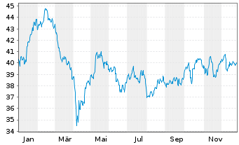 Chart Amundi STOXX Europe 600 Consumer Discretionary - 1 Jahr