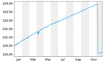 Chart MUL-Amundi Smart.Overn.Return - 1 Jahr