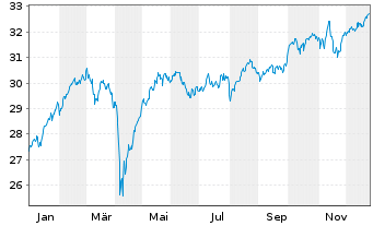 Chart Amundi I.S.-AMUND.PRIME EUROPE - 1 Jahr