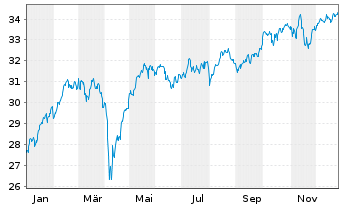 Chart Amundi Ind.S.-A.PRIME EUROZONE - 1 Jahr