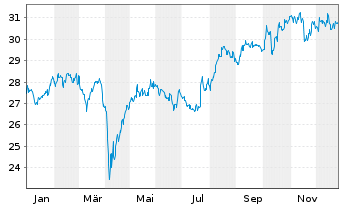 Chart Amundi Inde.Sol.-A.PRIME JAPAN - 1 Jahr