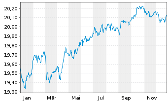 Chart Amundi Core EUR Corporate Bond UCITS ETF Acc - 1 Jahr