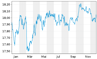 Chart Amundi Prime Euro Government Bond UCITS ETF Acc - 1 Jahr