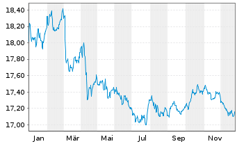Chart Amundi In.S.-A.PRIME GL.GOVIES - 1 Jahr