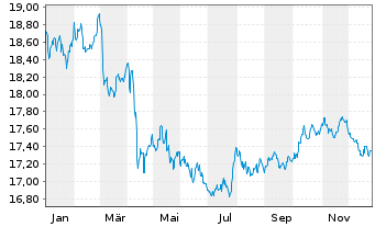 Chart Amundi I.S.-A.PRIM.US TREASURY - 1 Jahr