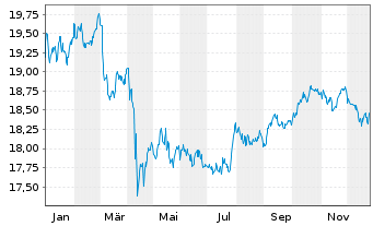 Chart Amundi Core USD Corporate Bond UCITS ETF Acc - 1 Jahr