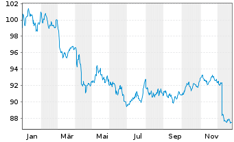 Chart Amundi FedFund USDTF UCITS ETF - 1 Jahr
