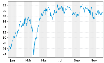Chart Amundi DAX II UCITS ETF Dist - 1 Jahr
