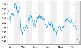 Chart Amundi EUR GovBond 15+Y UCITS ETF Dist - 1 Jahr