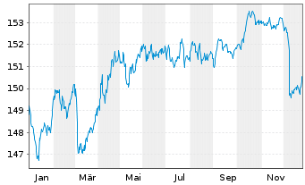 Chart Amundi EUR GovBond 5-7Y UCITS ETF Dist - 1 Jahr