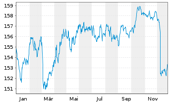 Chart MUL-LY.EO Go.Bd 7-10Y(DR)U.E. - 1 Jahr