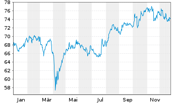 Chart Amundi Core MSCI Japan UCITS ETF Dist - 1 Jahr