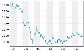 Chart UBS-J.P.M.CNY CN Gov.1-10Y.Bd - 1 Jahr