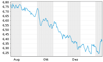 Chart UBSLFS-UBS BBG Jpn Gov1-3 UETF - 1 Year