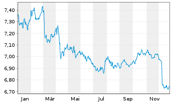 Chart Amundi Global Government Bond UCITS ETF Dist - 1 Jahr