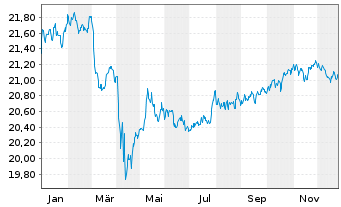 Chart AIS-A.Gl.HY Corp.Bd ESG UETF - 1 Jahr