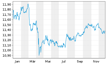 Chart UBS-Bb.Barc.M.Gl.Li.Corp.Sust. - 1 Jahr